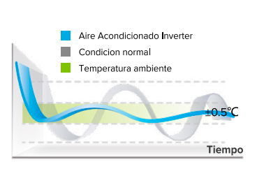 Tecnología Inverter para mayor eficiencia y temperatura estable La tecnología Inverter permite que el compresor ajuste su funcionamiento de forma progresiva según las necesidades reales de climatización. En lugar de trabajar con arranques y paradas constantes, el equipo adapta su potencia para mantener una temperatura más estable. Esto permite conseguir mayor confort, menor consumo eléctrico y un funcionamiento más eficiente. Además, al reducir los picos de funcionamiento, se mejora la durabilidad del sistema y se consigue una climatización más suave y constante.